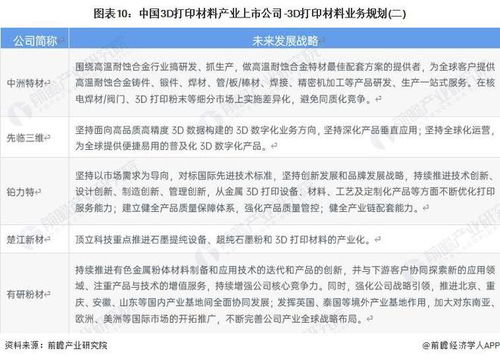 2023年中國3D打印材料產業上市公司全方位對比 業務布局、業績與未來規劃深度解析
